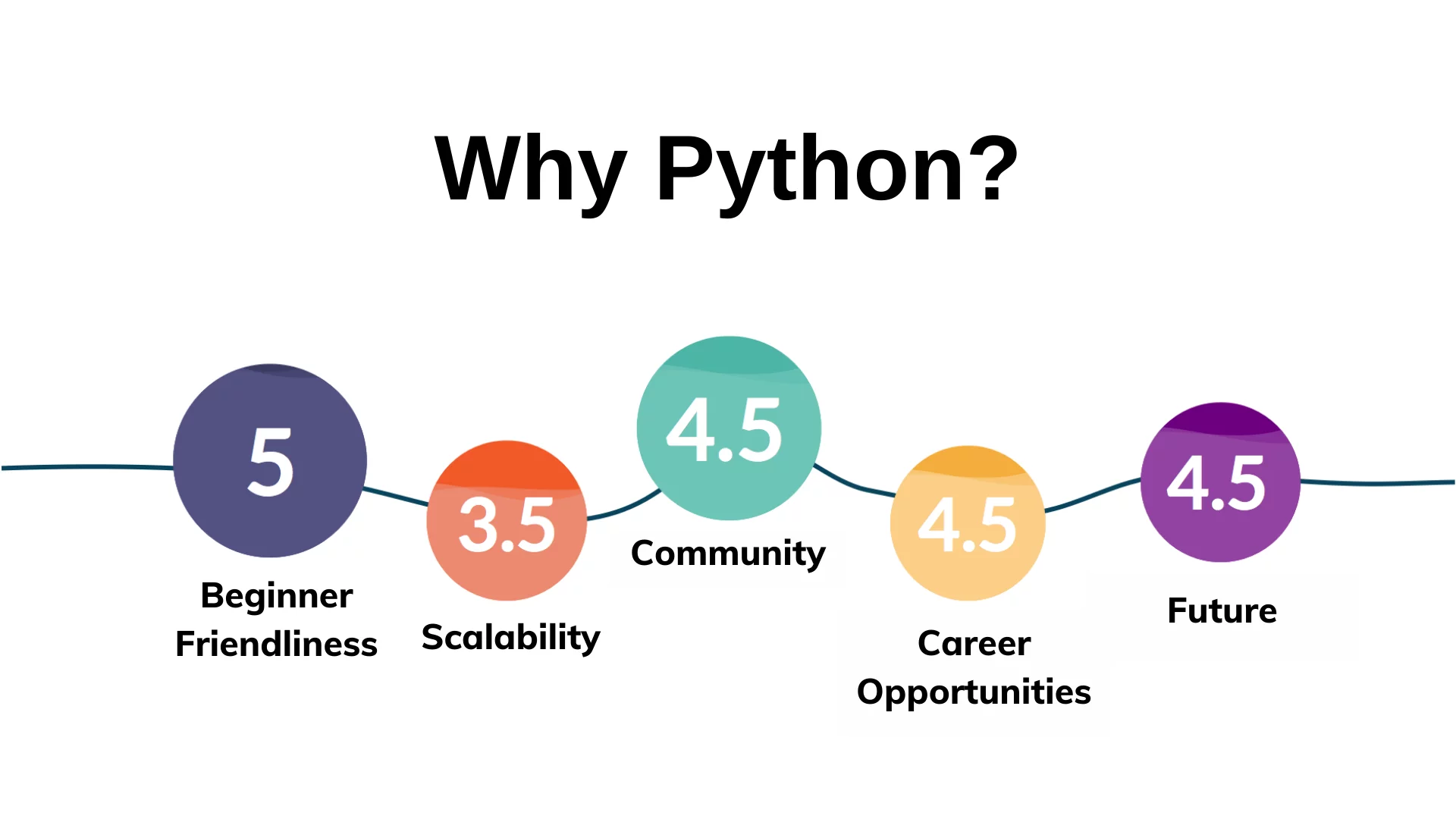Why Python is more powerful?